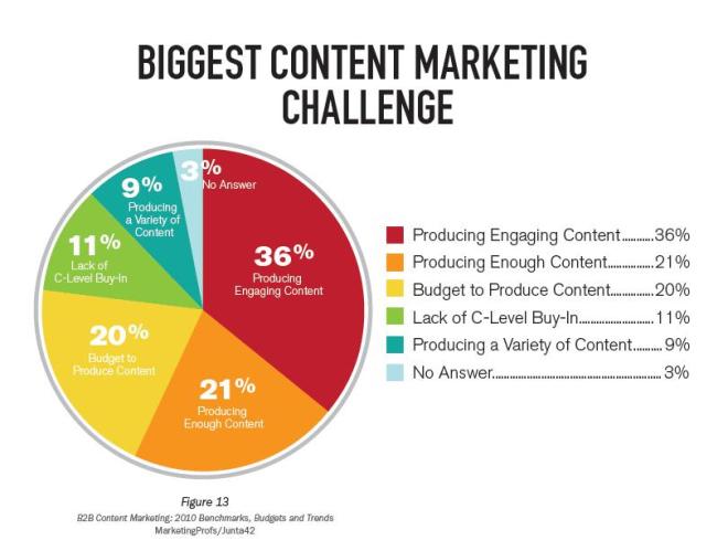 B2B_Content_Marketing_Challenges